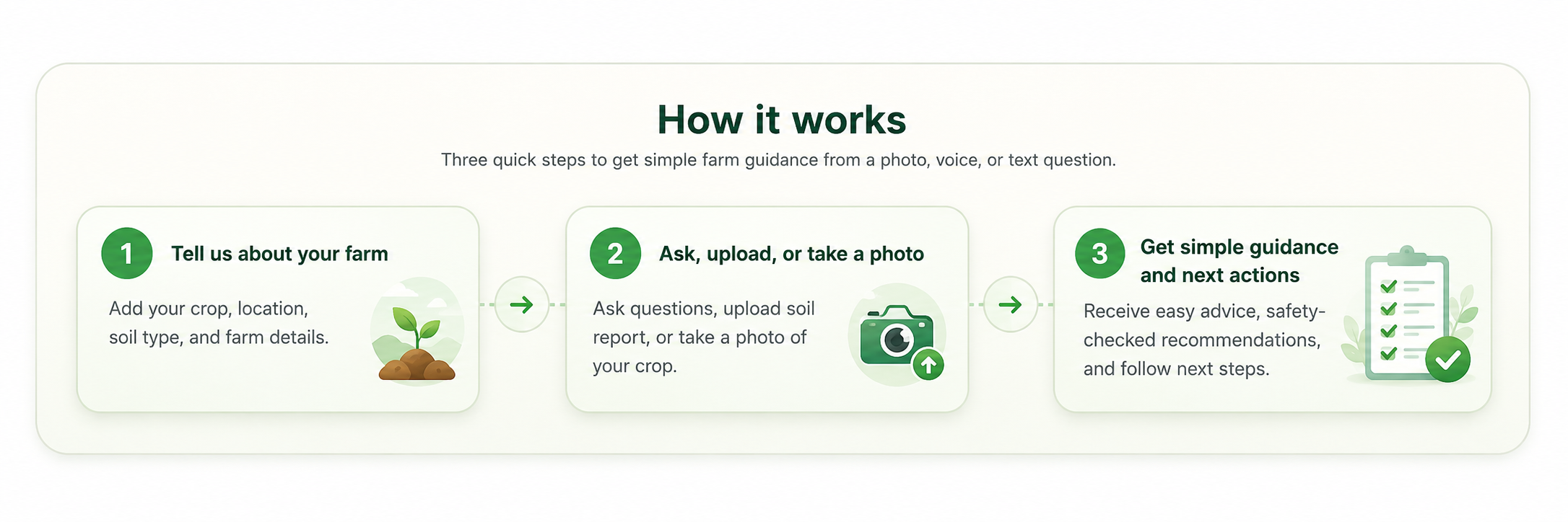 How it works in three steps